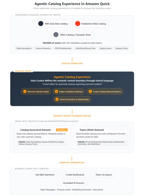 Amazon Quick introduce experiencia de catálogo con agentes IA para acelerar análisis de datos