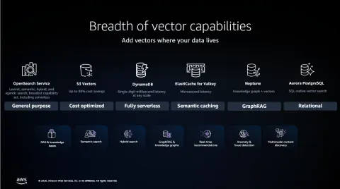 AWS amplía búsqueda vectorial nativa en seis servicios para agentes de IA