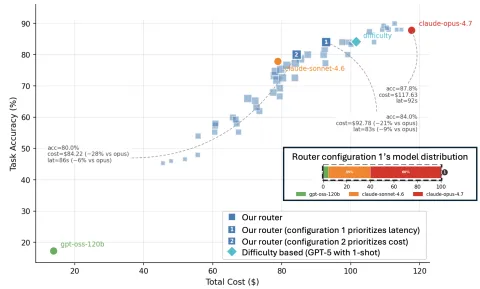 IBM Research: enrutar modelos en agentes de IA es un problema de optimización de sistemas