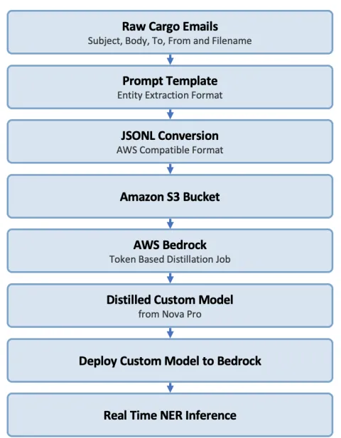 IBS Software logra 95% de precisión en extracción multilingüe de datos con destilación en Amazon Bedrock