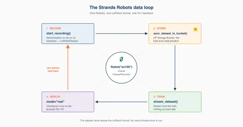Amazon integra LeRobot con Storage Buckets para entrenar robots sin descargar datos