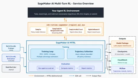 AWS publica guía de mejores prácticas para entrenamiento multi-turno en SageMaker AI