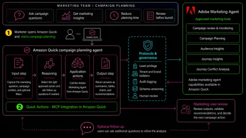 Adobe Marketing Agent se integra en Amazon Quick con Model Context Protocol