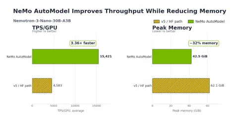 NVIDIA NeMo AutoModel acelera el entrenamiento de modelos MoE un 3.4x con API compatible