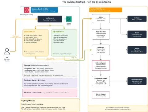 AWS publica caso de accesibilidad: IA como compensación para profesionales neurodivergentes