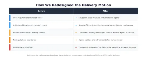 AWS Professional Services rediseña entregas con agentes IA integrados en ciclo de vida completo