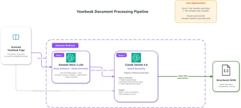 AWS y Anthropic optimizan extracción de documentos con pipeline de dos modelos