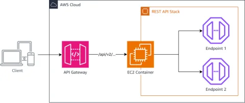 AWS publica patrón de capas agentivas para modernizar servicios REST sin reescritura