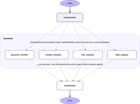 AWS publica arquitectura de agentes multi-IA con LangGraph y Strands para vigilancia de mercados