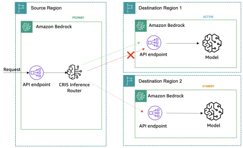 AWS publica cinco patrones de resiliencia para inferencia de LLMs en producción