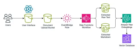 AWS presenta Bedrock Data Automation para procesar documentos con IA generativa