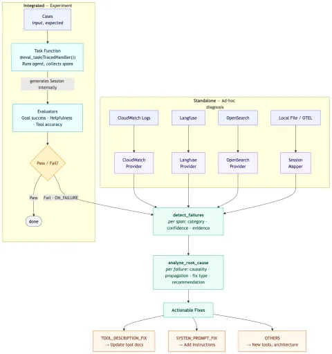AWS Strands Evals detecta automáticamente fallos de agentes IA y sus causas raíz