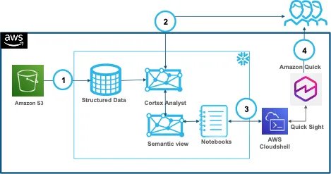 AWS integra analítica IA natural con gobernanza de datos en Snowflake y QuickSight