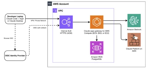 AWS publica arquitectura de referencia para desplegar Claude con gobernanza empresarial