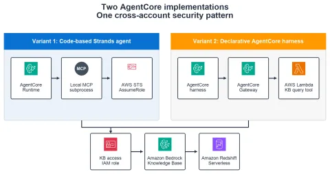 AWS publica arquitectura para agentes Bedrock con acceso seguro a bases de datos en otras cuentas