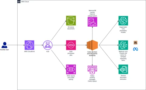 Inscribe detects document fraud in 90 seconds using agentic AI on Amazon Bedrock