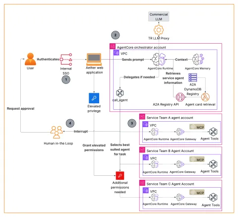 Thomson Reuters automatiza operaciones con agentes IA en Amazon Bedrock