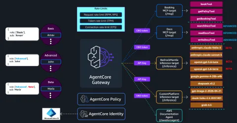 AWS Bedrock AgentCore añade límites de tasa para controlar tráfico de IA por usuario