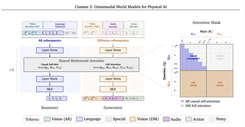 AWS y NVIDIA muestran cómo construir una fábrica de modelos de IA física con Cosmos 3 en SageMaker HyperPod