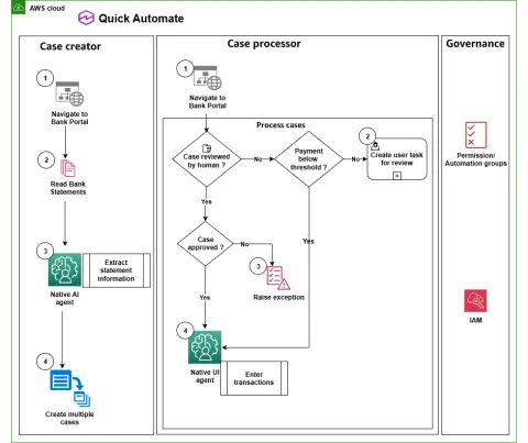 AWS mejora automatización empresarial con gestión de casos en Amazon Quick Automate