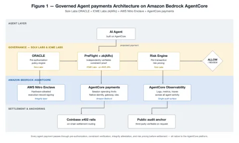 Solv Labs construye pagos de agentes verificables y auditables en AWS Bedrock