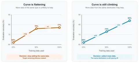 AWS publica estrategias avanzadas para preparar datos en fine-tuning supervisado