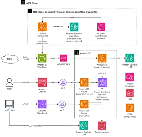 AWS Bedrock AgentCore Browser automatiza extracción de inteligencia web con IA
