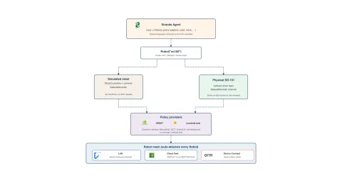 AWS publica Strands SDK para orquestar robots y LeRobot desde agentes de IA