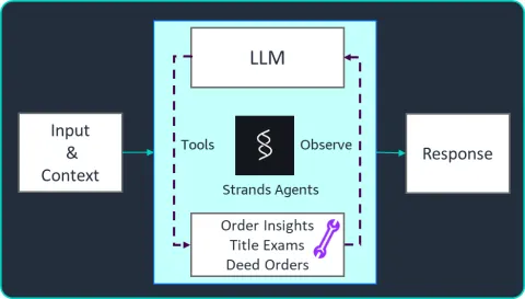 Rocket Close automatiza operaciones de títulos con agentes IA en AWS