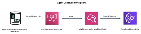 AWS amplía AgentCore Observability para agentes de IA en entornos externos