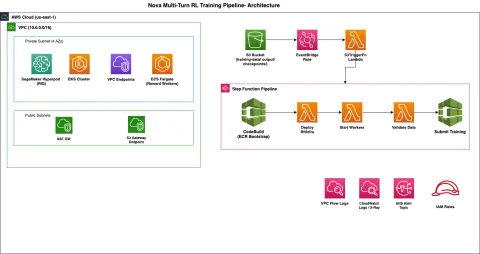 AWS despliega infraestructura de RL multi-turno para entrenar agentes en SageMaker HyperPod