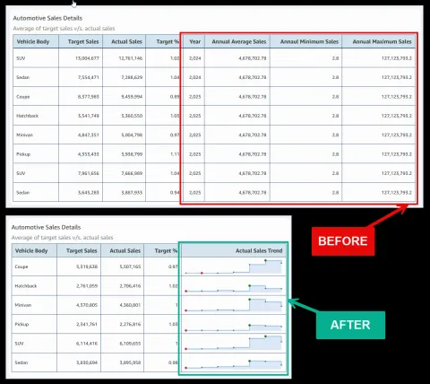 Amazon QuickSight añade sparklines y ordenamiento personalizado en tablas