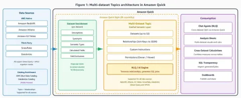 Amazon QuickSight amplía Topics a múltiples datasets con consultas generadas por IA