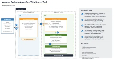 AWS lanza búsqueda web integrada en Bedrock AgentCore con disponibilidad general