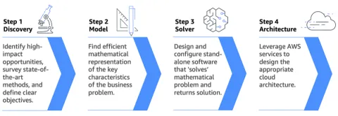 AWS presentó optimización matemática como complemento de ML para decisiones operacionales