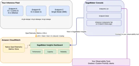 AWS SageMaker añade 100+ métricas detalladas para monitoreo de inferencia con IA generativa