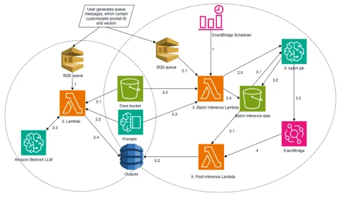 AWS Bedrock presenta pipelines flexibles para extracción de datos de documentos