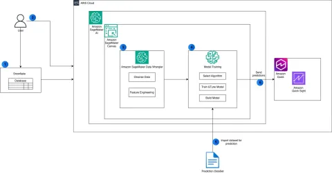 AWS integra SageMaker Canvas con Snowflake para ML sin código en datos empresariales