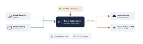AWS y Anthropic lanzan Claude apps gateway para control centralizado de acceso y costes