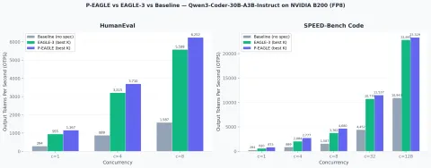 AWS lanza P-EAGLE, decodificación especulativa paralela para acelerar LLMs en SageMaker