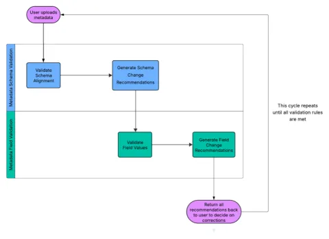 AWS publica solución de corrección de metadatos con IA y agentes autónomos