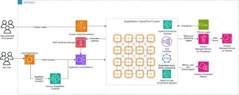 AWS SageMaker HyperPod añade captura de datos multinivel y despliegue directo de modelos Hugging Face