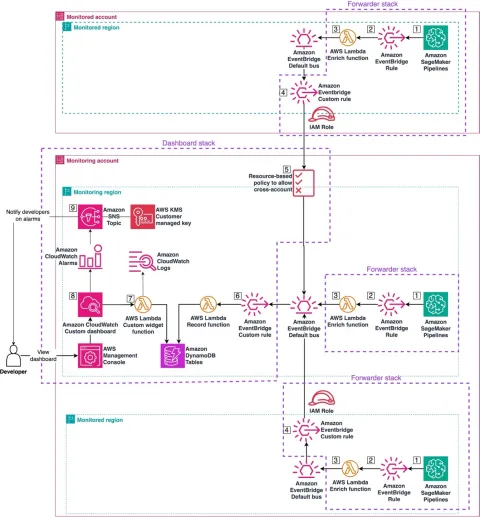 AWS publica solución de monitoreo centralizado para pipelines de ML multi-cuenta