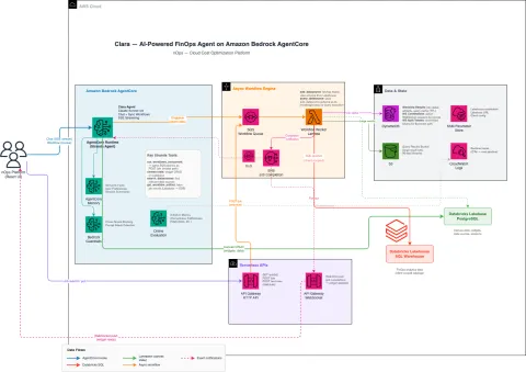 nOps acelera desarrollo de agentes FinOps en 75% con Amazon Bedrock AgentCore