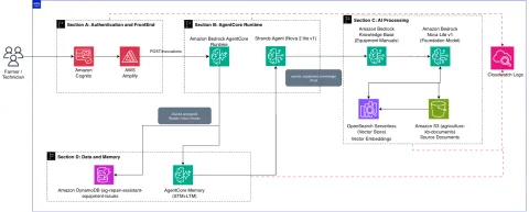 AWS publica tutorial de asistente de reparación con agentes IA para maquinaria agrícola
