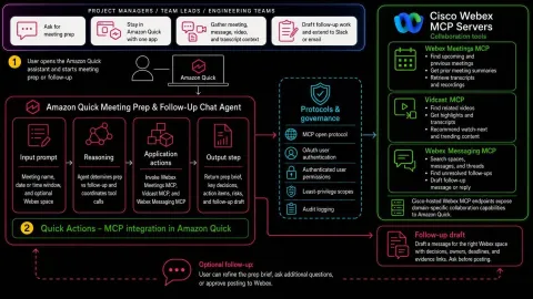 AWS y Cisco integran asistentes de reuniones con MCP servers en Amazon Quick