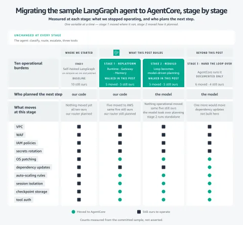 AWS publica guía para migrar agentes LangGraph a Amazon Bedrock AgentCore