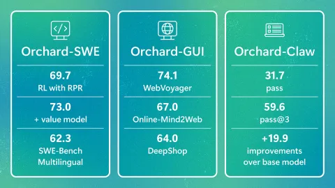 Microsoft lanza Orchard, framework abierto para entrenar agentes de IA a escala