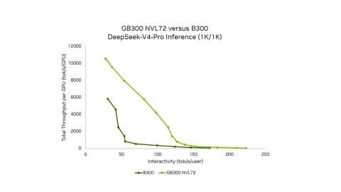 NVIDIA presenta NVLink Fusion para integrar chips personalizados de terceros en data centers