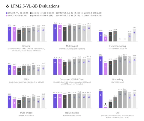 Liquid AI lanza LFM2.5-VL-3B, modelo multimodal eficiente para inferencia en dispositivos